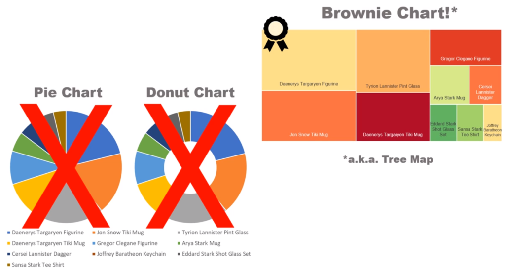 The brownie chart shown with its cousins, the pie chart and doughnut chart